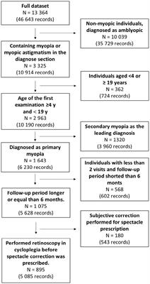 The CroMyop study: myopia progression in Croatian children and adolescents—a 15-year retrospective analysis